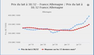 Depuis le début de l’année, le prix du lait allemand est en hausse continue. En décembre, il a atteint près de 395 €/1000 l (38/32). En bleu le prix mensuel, en rouge la moyenne sur les douze derniers mois. Retrouvez ces courbes mises à jour régulièrement sur www.eleveur-laitier.fr. Depuis le début de l’année, le prix du lait allemand est en hausse continue. En décembre, il a atteint près de 395 €/1000 l (38/32). En bleu le prix mensuel, en rouge la moyenne sur les douze derniers mois. Retrouvez ces courbes mises à jour régulièrement sur www.eleveur-laitier.fr.